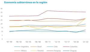 La economía subterránea y la trampa de lo inmediato - Económico - ABC Color