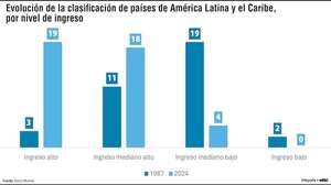 Cuatro décadas de transformación estructural y cómo el BM reordena mapa de prosperidad 2026 - Económico - ABC Color