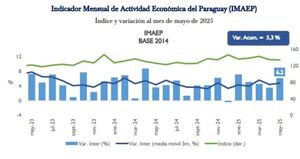 La economía registró un crecimiento del 6,2% en el mes de mayo