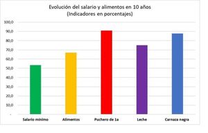 El puchero aumentó 91% en 10 años y el salario 53,4%
