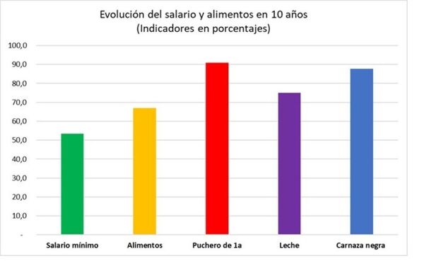 El puchero aumentó 91% en 10 años y el salario 53,4%