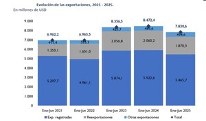 Las exportaciones caen 7,6% y las importaciones aumentan 6,6% a junio