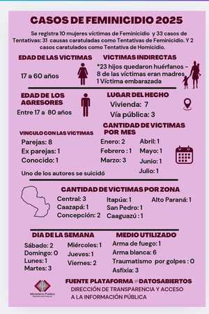 Violencia sin freno: 10 feminicidios y 33 tentativas en los primeros seis meses del 2025 - PDS RADIO Y TV