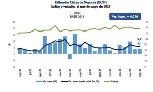 Las ventas registran un crecimiento acumulado del 6%