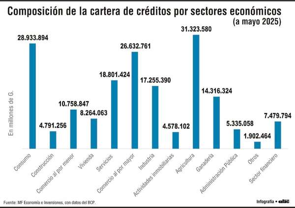 Consumo y construcción lideran morosidad en los créditos en el sistema financiero - Economía - ABC Color