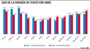 Itaipú: Paraguay es copropietario, pero en 41 años de producción aprovechó solo el 10% - Economía - ABC Color