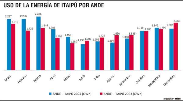 Itaipú: Paraguay es copropietario, pero en 41 años de producción aprovechó solo el 10% - Economía - ABC Color