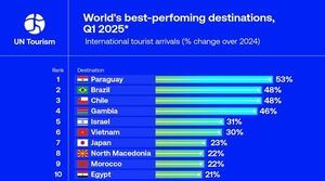 Paraguay lidera el crecimiento turístico mundial en el primer trimestre de 2025 según datos de ONU Turismo