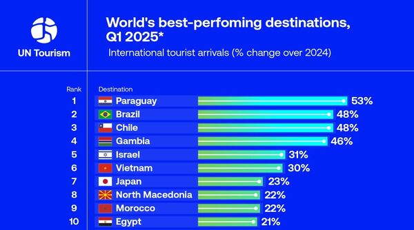Paraguay lidera el crecimiento turístico mundial en el primer trimestre de 2025 según datos de ONU Turismo