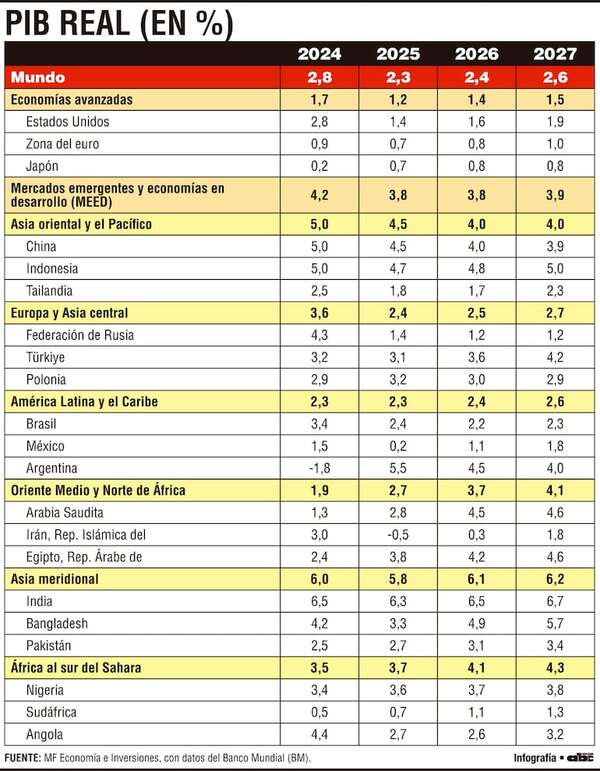 Comercio global pierde fuerza y registraría solo un crecimiento de 1,8 % para el 2025 - Economía - ABC Color