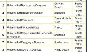 Universidad franqueña se posiciona entre las mejores del país