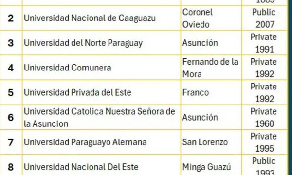 Universidad franqueña se posiciona entre las mejores del país