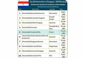 Universidad Privada del Este de Presidente Franco  se posiciona entre las mejores del país | DIARIO PRIMERA PLANA