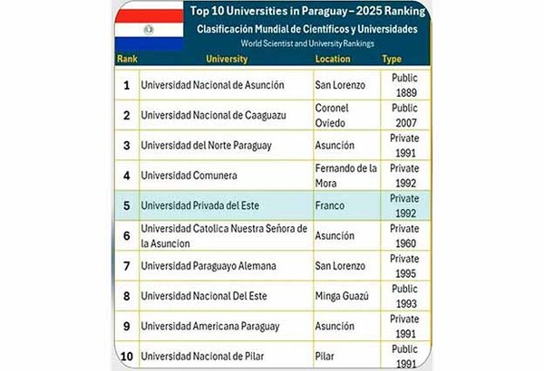 Universidad Privada del Este de Presidente Franco  se posiciona entre las mejores del país | DIARIO PRIMERA PLANA