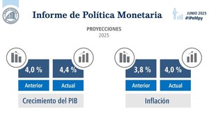 BCP eleva al 4,4% estimación de crecimiento del PIB para este año