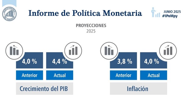 BCP eleva al 4,4% estimación de crecimiento del PIB para este año