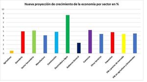 BCP mejoró su proyección de crecimiento económico de 4 a 4,4%