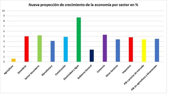 BCP mejoró su proyección de crecimiento económico de 4 a 4,4%