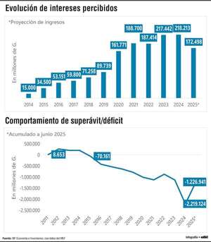 Caja Fiscal: intereses crecientes, pero insuficientes ante déficit que se agudiza - Economía - ABC Color