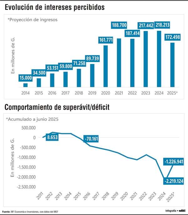 Caja Fiscal: intereses crecientes, pero insuficientes ante déficit que se agudiza - Economía - ABC Color
