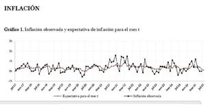 Agentes económicos mantienen expectativa de precios más estables para el 2026