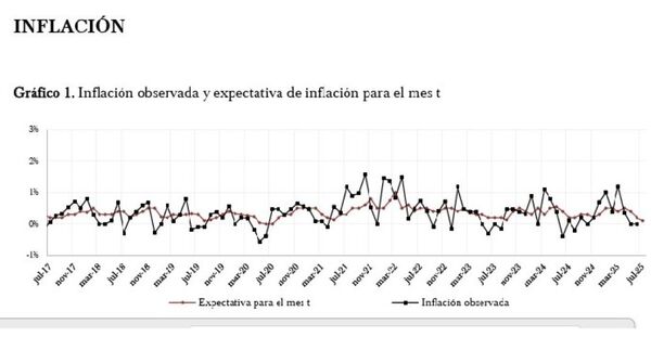 Agentes económicos mantienen expectativa de precios más estables para el 2026