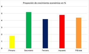 El desempeño de la economía se ubicó por encima de lo previsto
