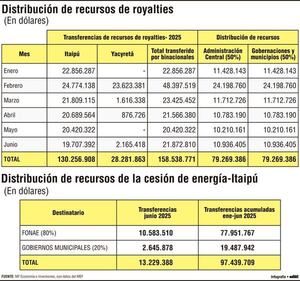 Royalties y Cesión de Energía: más de US$ 250 millones distribuidos en  primer semestre - Economía - ABC Color