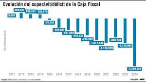 Maestros, policías y militares siguen generando los mayores déficits hasta junio de 2025 - Económico - ABC Color