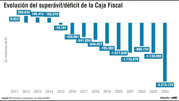 Maestros, policías y militares siguen generando los mayores déficits hasta junio de 2025 - Económico - ABC Color