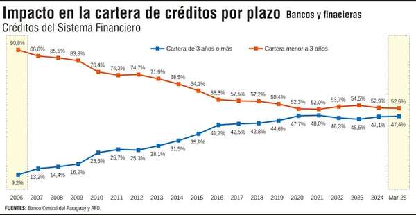 De financista a articulador de desarrollo - Económico - ABC Color