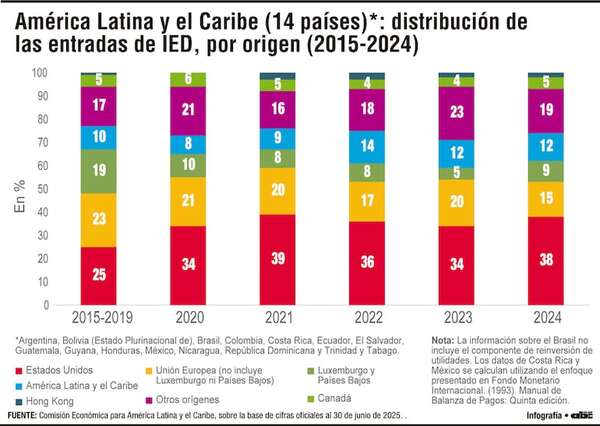 Cepal: EE.UU. concentró el 38% de la IED en América Latina en el 2024 - Economía - ABC Color