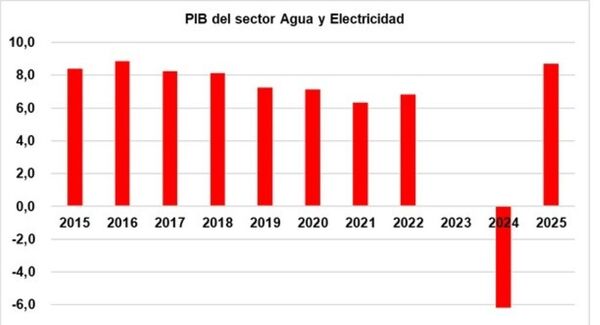 El sector agua y electricidad tiene el mejor comportamiento en 9 años