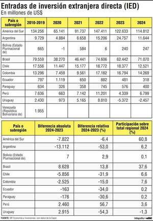 Paraguay y su posición frente a la atracción del capital extranjero - Economía - ABC Color