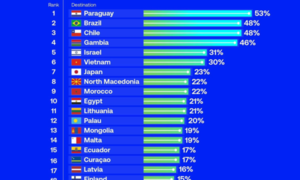 Paraguay líder en crecimiento turístico mundial
