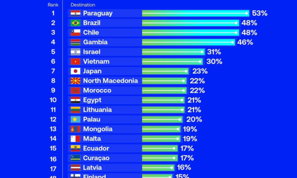 Paraguay líder en crecimiento turístico mundial
