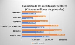 El crédito industrial es el que más creció en 5 años en el sistema bancario