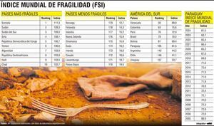 Paraguay continúa figurando entre los países más débiles de Sudamérica - Economía - ABC Color