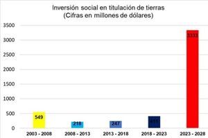 Llega a USD 800 millones la inversión social en titulación de tierras