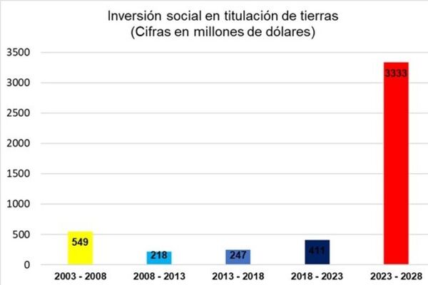 Llega a USD 800 millones la inversión social en titulación de tierras