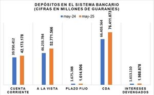 Los depósitos bancarios aumentaron 12,2% al cierre del mes de mayo