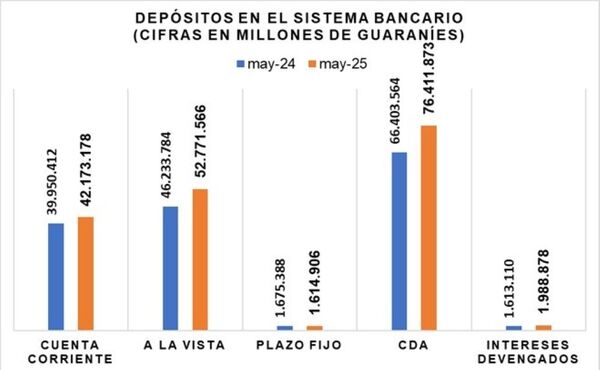 Los depósitos bancarios aumentaron 12,2% al cierre del mes de mayo