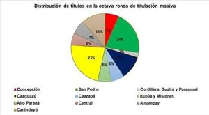Llega a USD 800 millones la inversión social en titulación de tierras