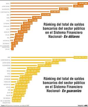 Existe una alta concentración de recursos públicos en pocos bancos - Economía - ABC Color
