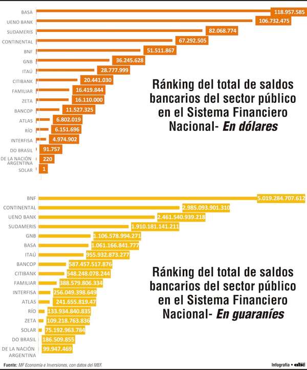 Existe una alta concentración de recursos públicos en pocos bancos - Economía - ABC Color