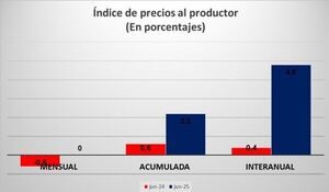 La variación interanual de precios al productor fue de 4,8% a junio