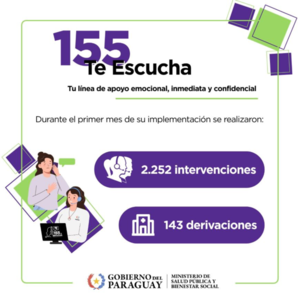 Línea 155 brindó más de 2.200 asistencias en su primer mes de funcionamiento