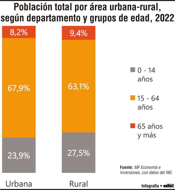 Paraguay ante el desafío del envejecimiento y sus profundas brechas en infraestructura - Economía - ABC Color