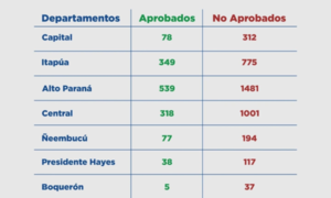 73.5% de aplazo de docentes en Alto Paraná