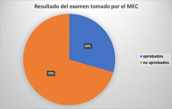 El 70% de los docentes que concursaron para un puesto llamado por el MEC se aplazó
